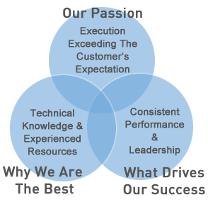 Why we are the best; Our Passion; What drives our success